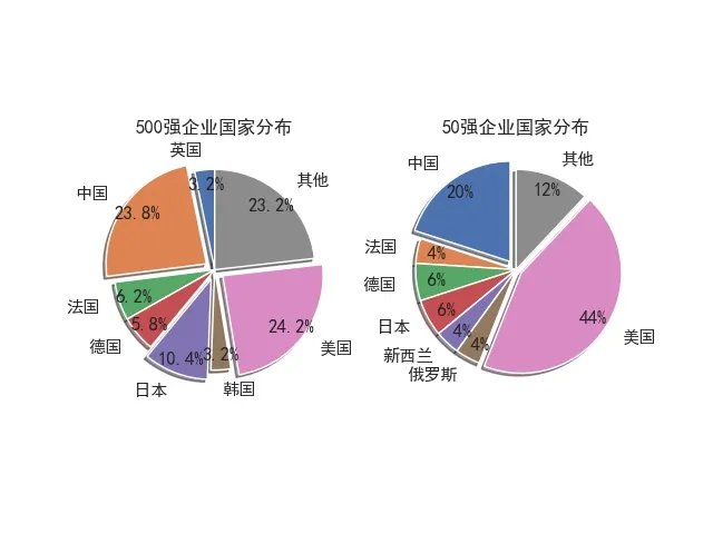 500强50强企业国家分布对比.jpg