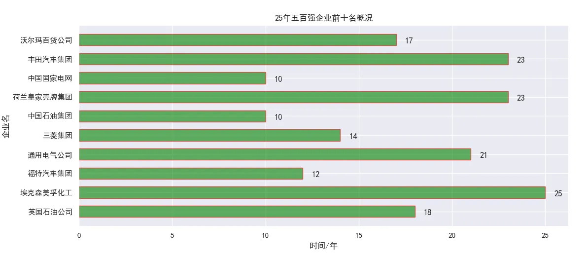 25年五百强企业前十名概况.png