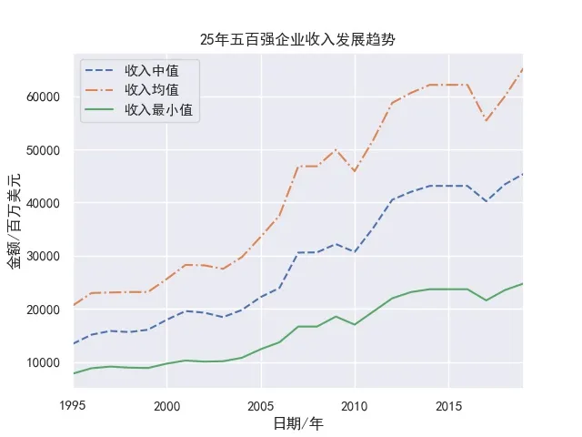 25年五百强企业收入发展趋势.jpg