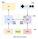 NES基本原理（一）总述