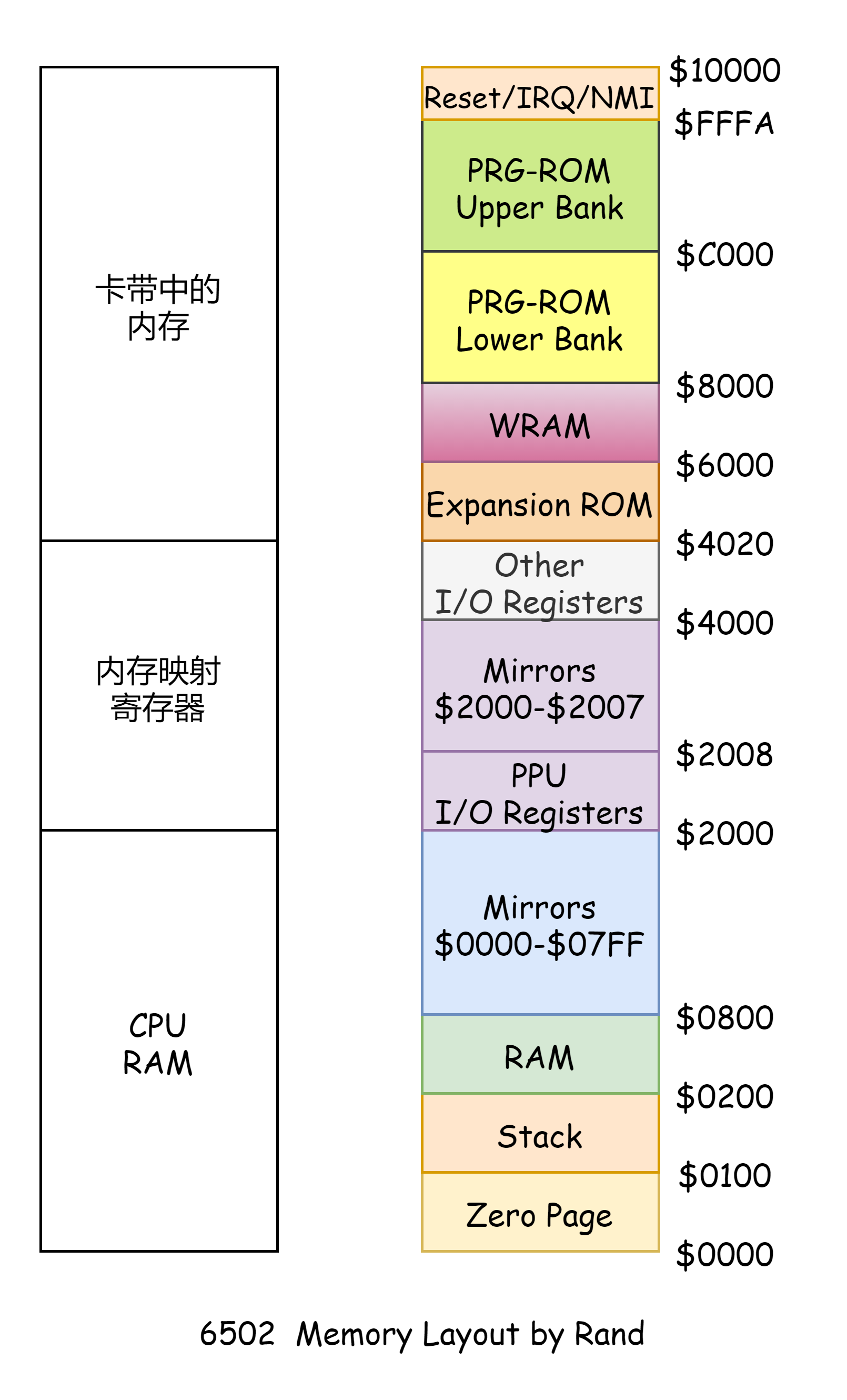 NES基本原理（二）CPU