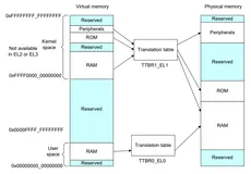 内存虚拟化——hyp