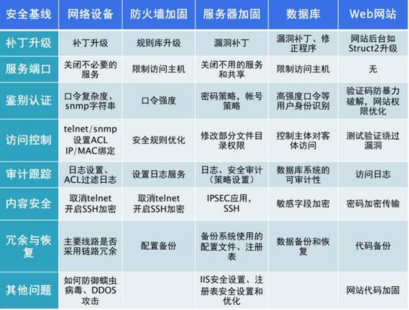 全网最全安全加固指南之windows系统加固