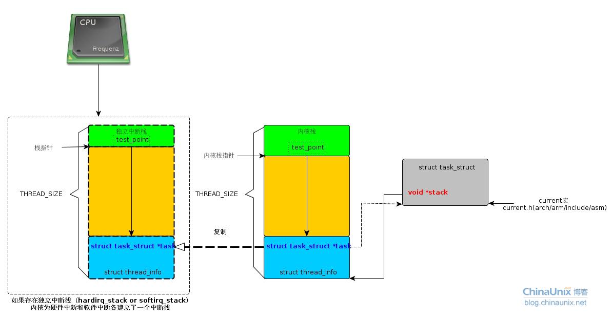 Linux独立中断栈学习笔记及验证实验(ARM、x86)
