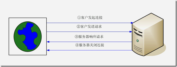 【总结——HTTP协议】