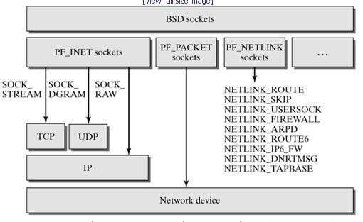 Linux网络协议栈(一)——Socket入门(2)