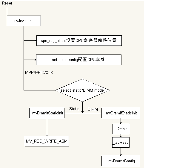 linux内存管理之uboot第一步