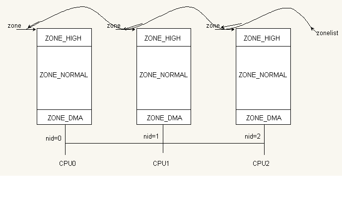 linux内存管理之全局框架