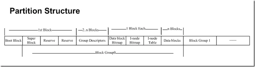 Partition_Structure