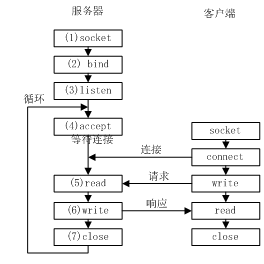 apache服务器本质