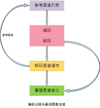h.264参考图像列表、解码图像缓存