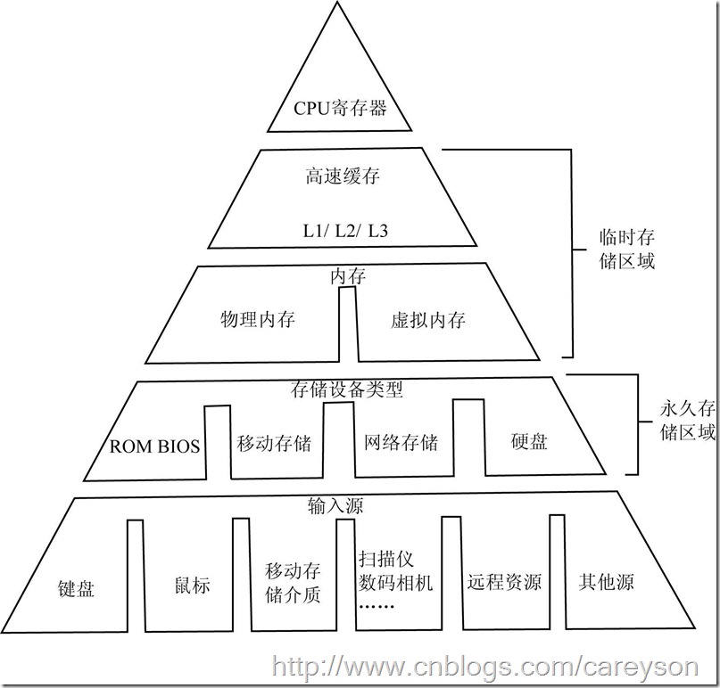 浅谈SQL Server 对于内存的管理