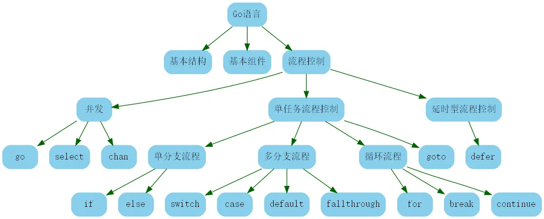 golang1_2