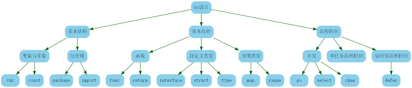 golang1