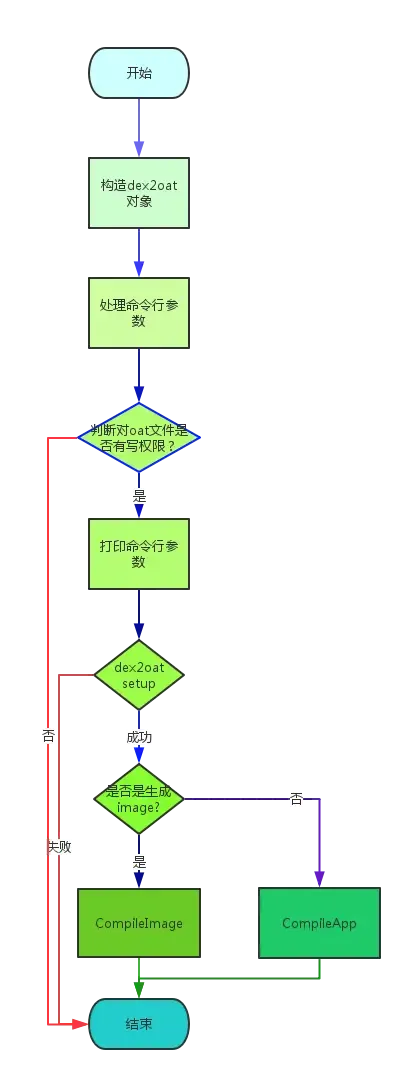 dex2oat流程图