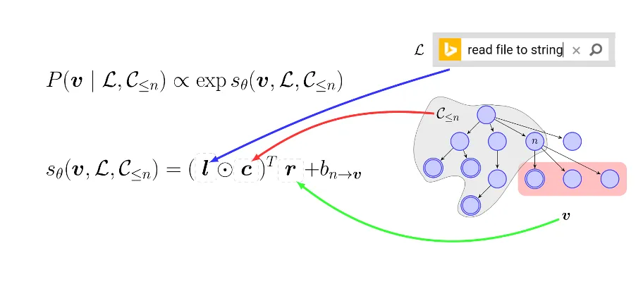 A Bimodal Modelling of Source Code and Natural Language