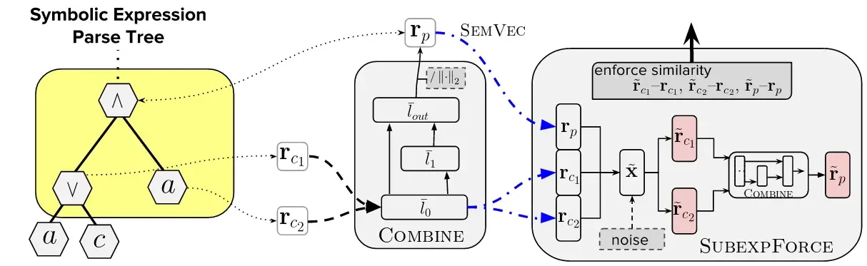 Learning Continuous Semantic Representations of Symbolic Expressions