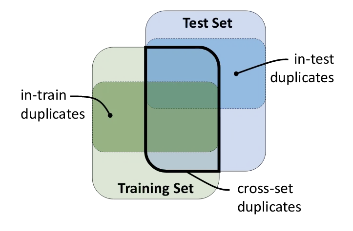 The Adverse Effects of Code Duplication in Machine Learning Models of Code