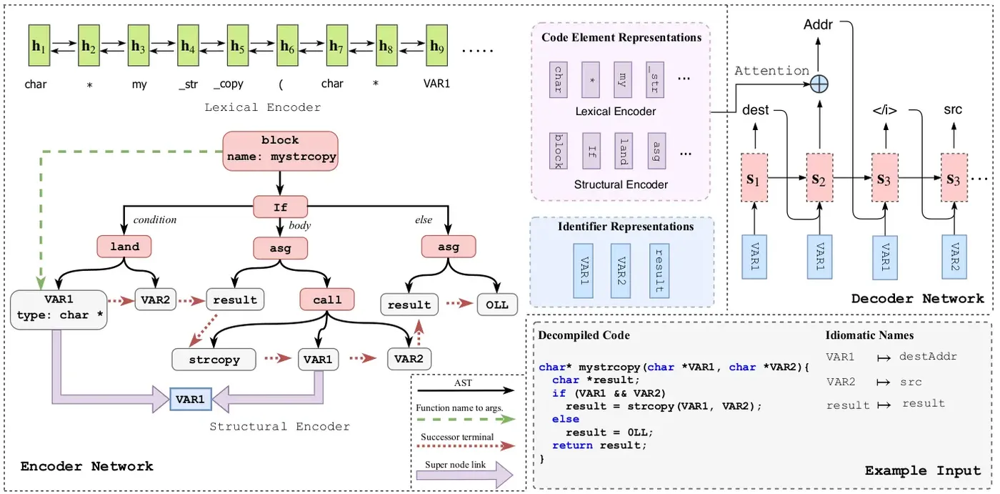 A Neural Approach to Decompiled Identifier Renaming