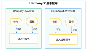 基于HarmonyOS 5.0的元服务：技术架构、应用场景与未来发展【探讨】