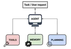 AI Agent驱动下的金融智能化：技术实现与行业影响