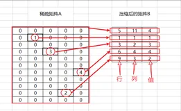 稀疏矩阵存储模型比较与在Python中的实现方法探讨