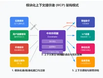 USB‑C 式的工具联接：MCP 的模块化及通用标准探讨