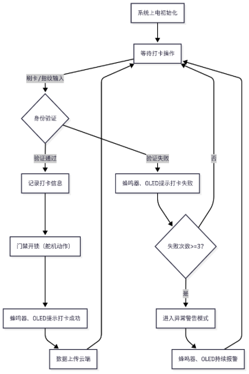 基于STM32和ESP8266的智慧考勤系统设计与实现【免费开源】