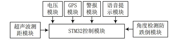 基于STM32 的智能导盲拐杖项目源码分享【源码分享】