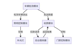 基于 STM32 的无人停车场项目系统【开源项目】