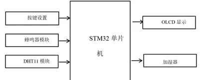 【代码开源】基于 STM32 的智能空气加湿器设计与实现