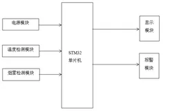 【源码开源】基于STM32的应急救援仓系统 | 救援效率和实时监控