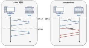 WebSockets与异步视图的结合