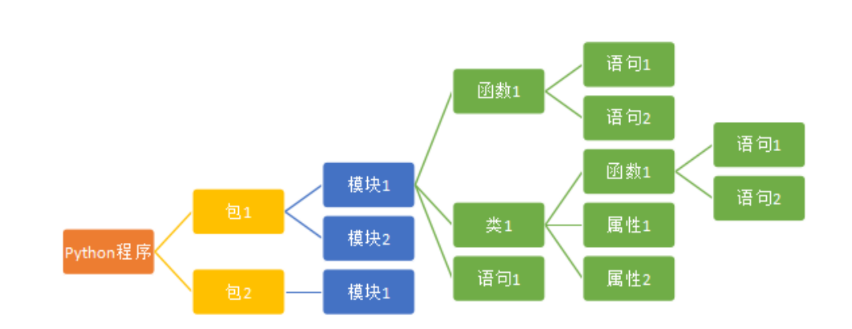 Python中的模块化编程