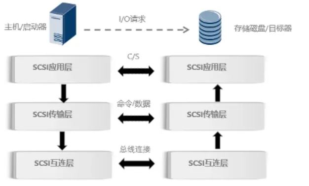 SCSI模型