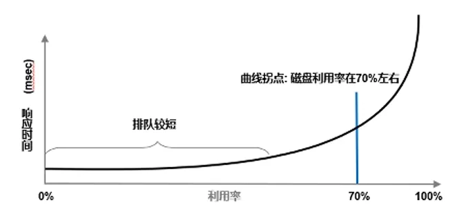 利用率和响应时间