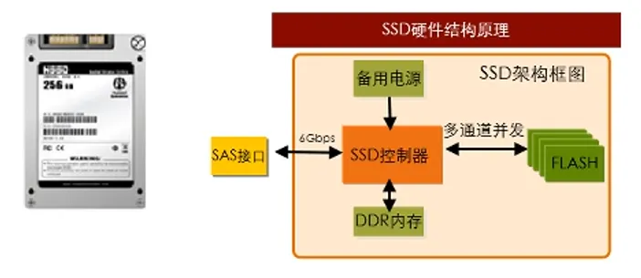 固态硬盘结构