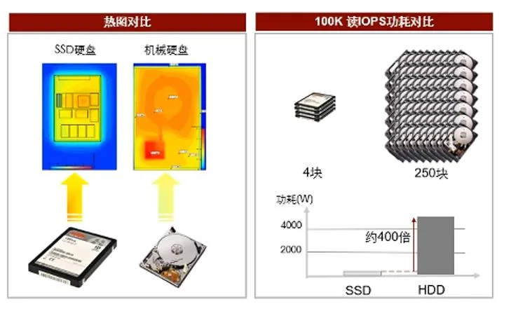 SSD功耗优势