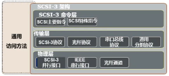 SCSI-3架构