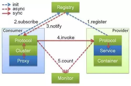 6种微服务的RPC框架