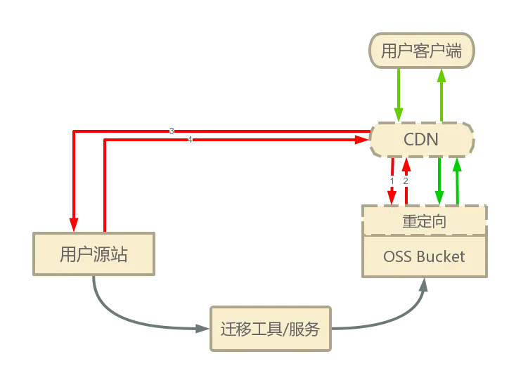 oss_import_mirror