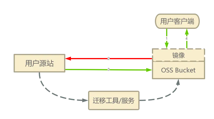 oss_import_mirror