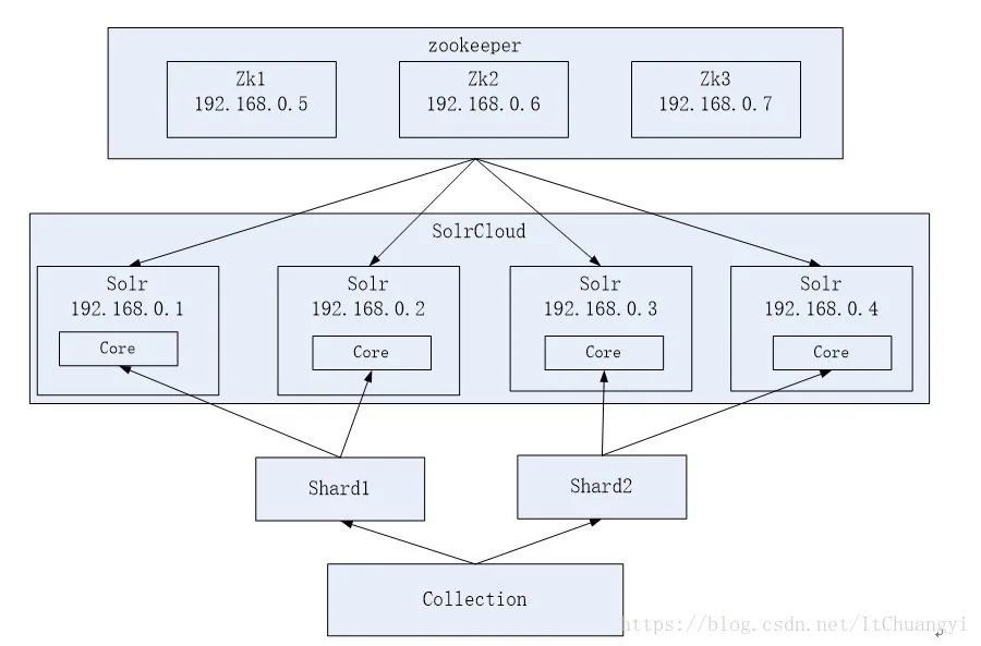 需要实现的solr集群架构