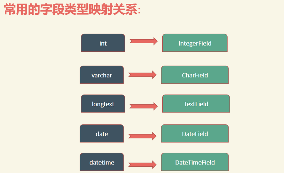 python的Web框架,Django模型系统二,模型属性,及数据库进阶查询