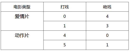 Python 实现 KNN（K-近邻）算法