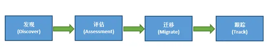 迁移上云的典型过程路径