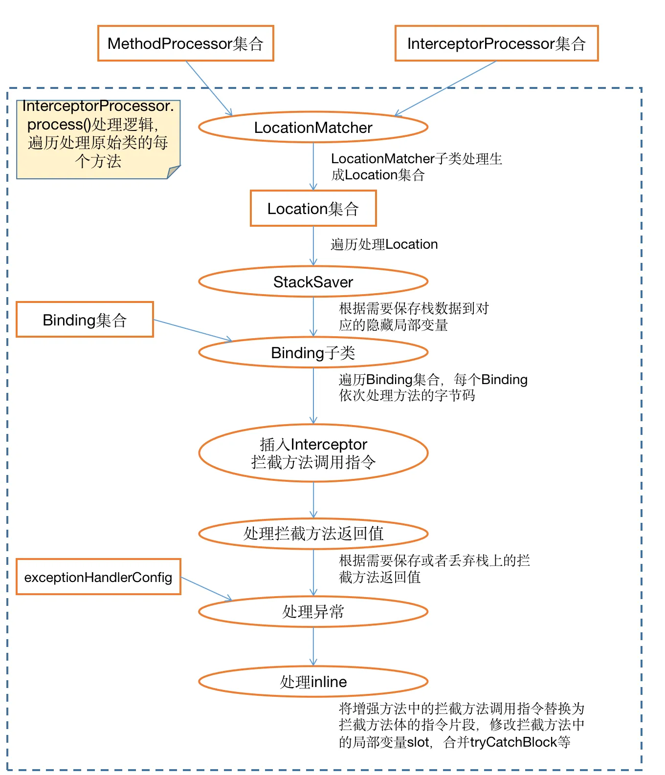 ByteKit InterceptorProcessor.png