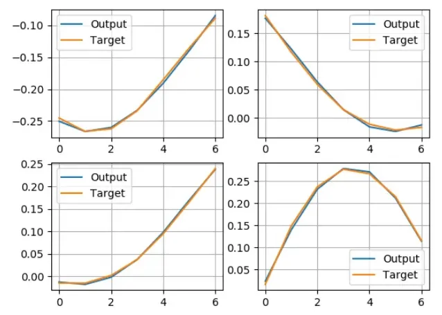 Network evaluation