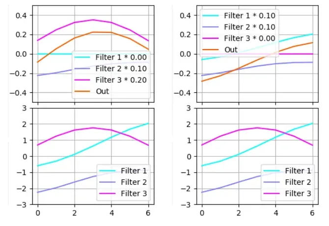 Decoder filters combination