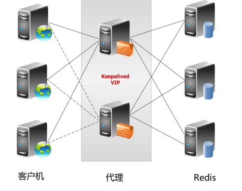 Redis集群技术及Codis实践